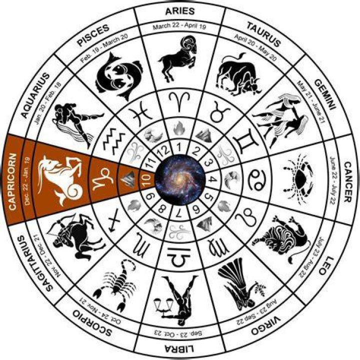 What are the Capricorn dates?