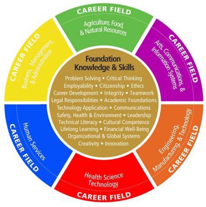 What are the career fields in arts?