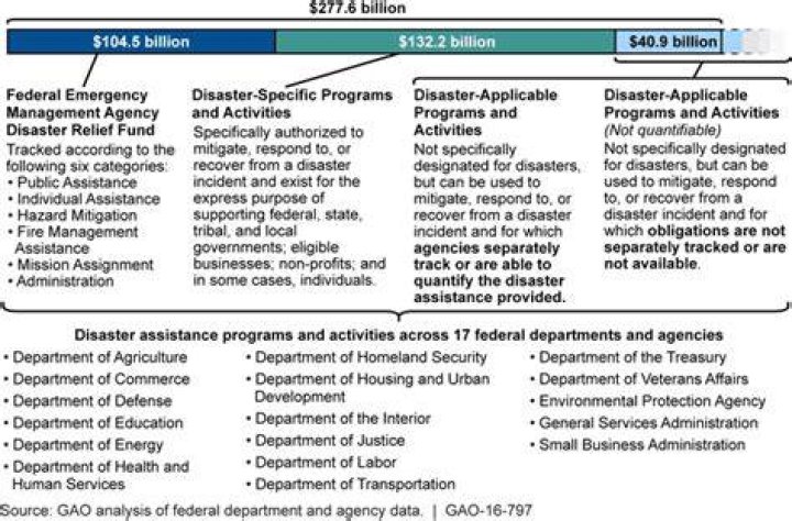 What are the categories of federal disaster assistance?