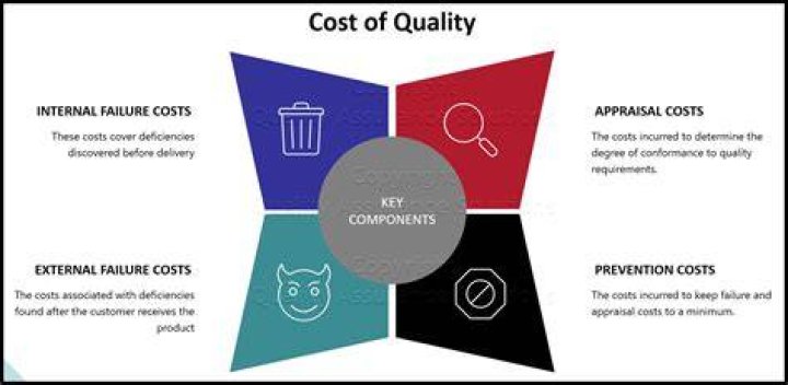 What are the categories of quality cost?