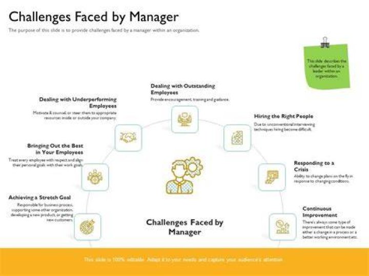 What are the challenges faced by modern day managers?