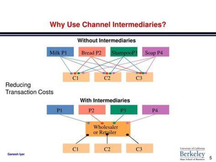 What are the channel intermediaries?