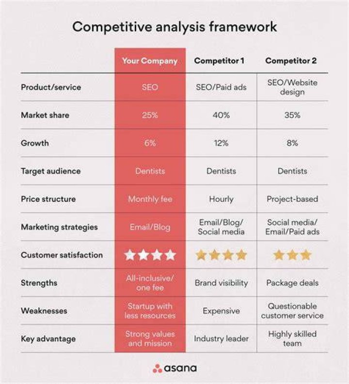 What are the components of a competitive analysis?