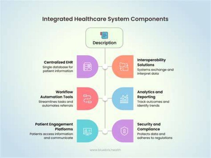 What are the components of healthcare?