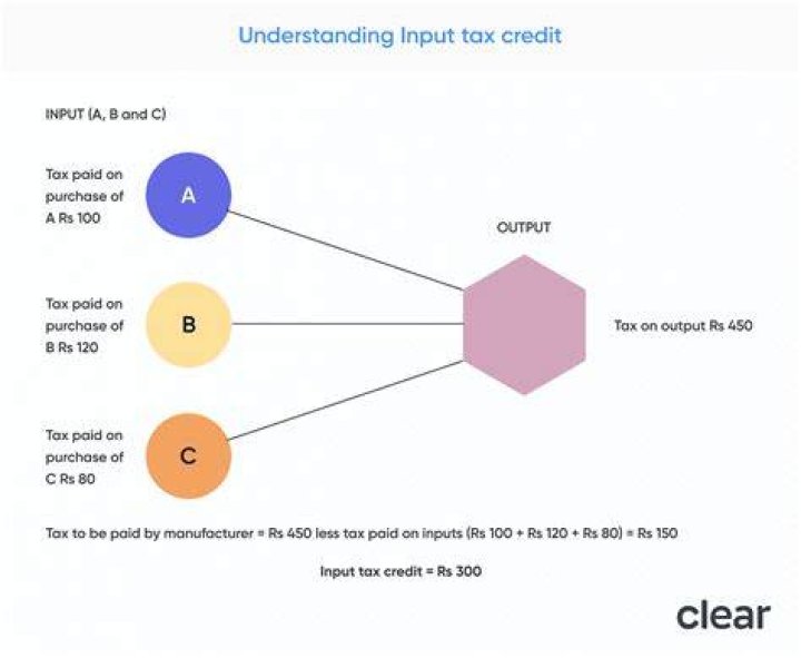 What are the conditions for taking input tax credit?