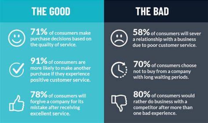 What are the consequences if the business failed to provide good customer service?