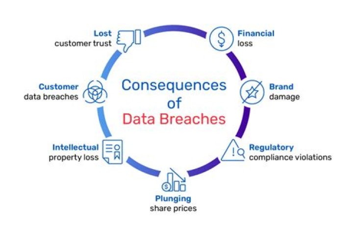 What are the consequences of a data breach include?