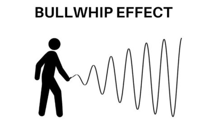What are the consequences of the bullwhip effect?