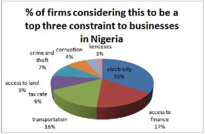 What are the constraints of entrepreneurship in Nigeria?