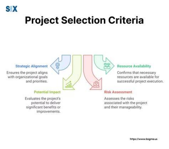 What are the criteria for project selection?