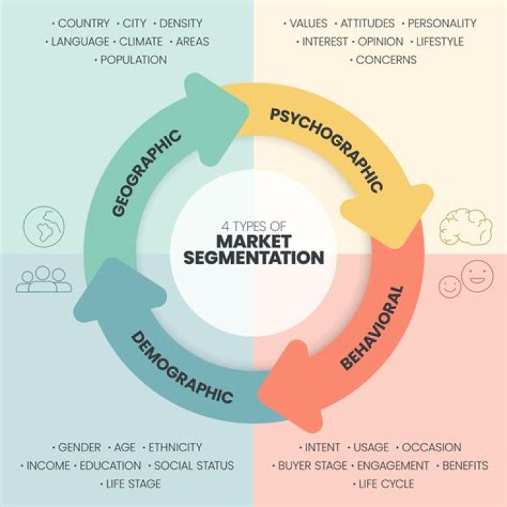 What are the criteria for selection of target segmentation?