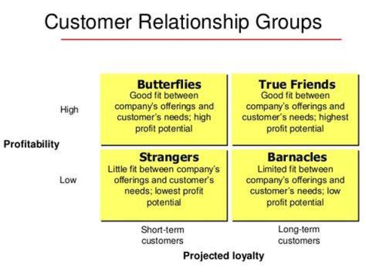 What are the customer relationship groups?