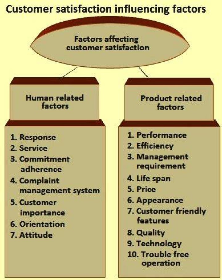 What are the customer satisfaction influencing factors of a residential hotel?