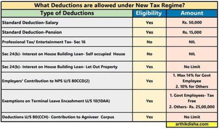 What are the deductions allowed under the new tax regime?