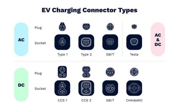What are the different EV charging plugs?