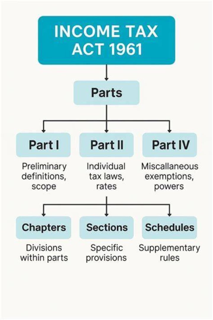 What are the different penalties which can be imposed under the provision of Income Tax Act 1961?