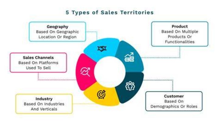 What are the different shapes of sales territory?