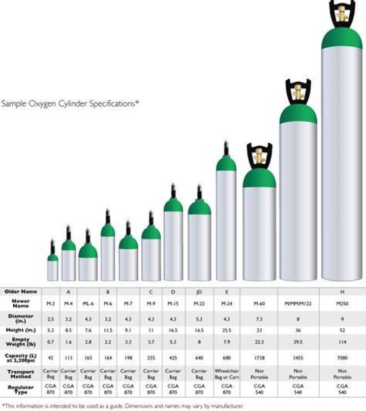 What are the different sizes of oxygen cylinders?