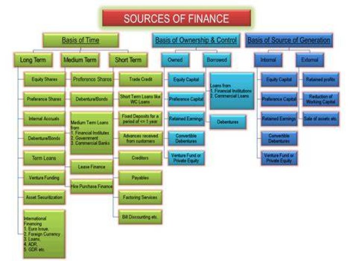 What are the different source of finance?