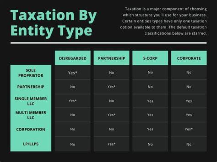 What are the different tax entities?