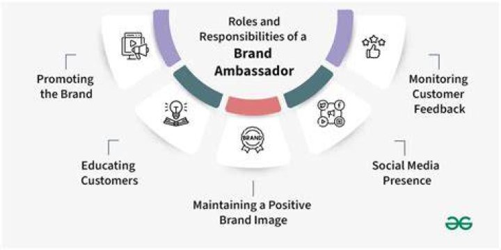 What are the duties of a brand ambassador?