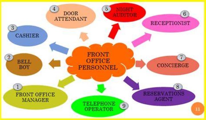 What are the duties of front office staff?