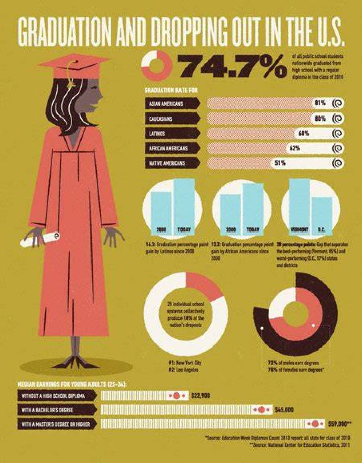 What are the effects of dropping out of high school?