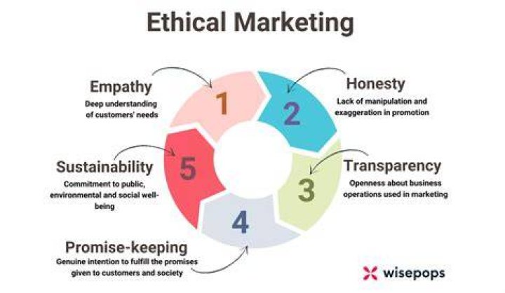 What are the ethical dilemmas in marketing?