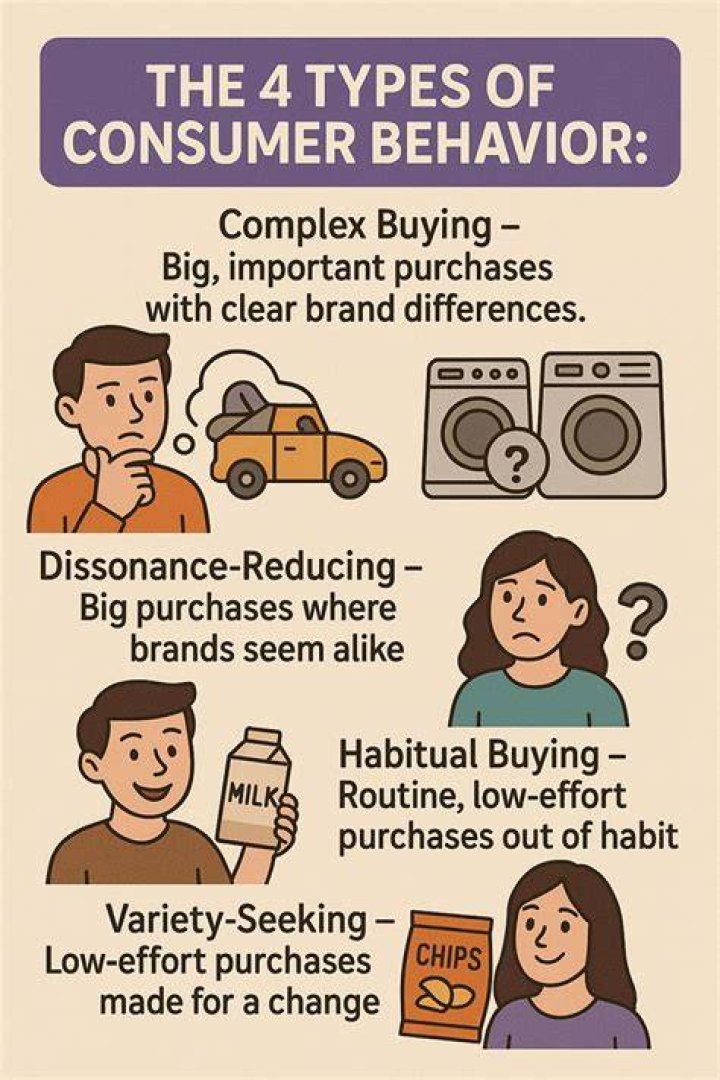 What are the examples of consumer behavior?