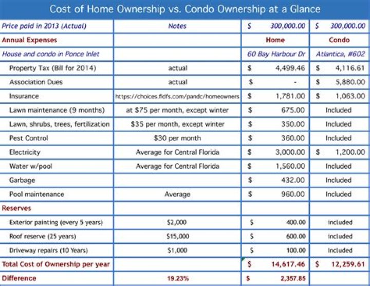 What are the expenses of a condo?