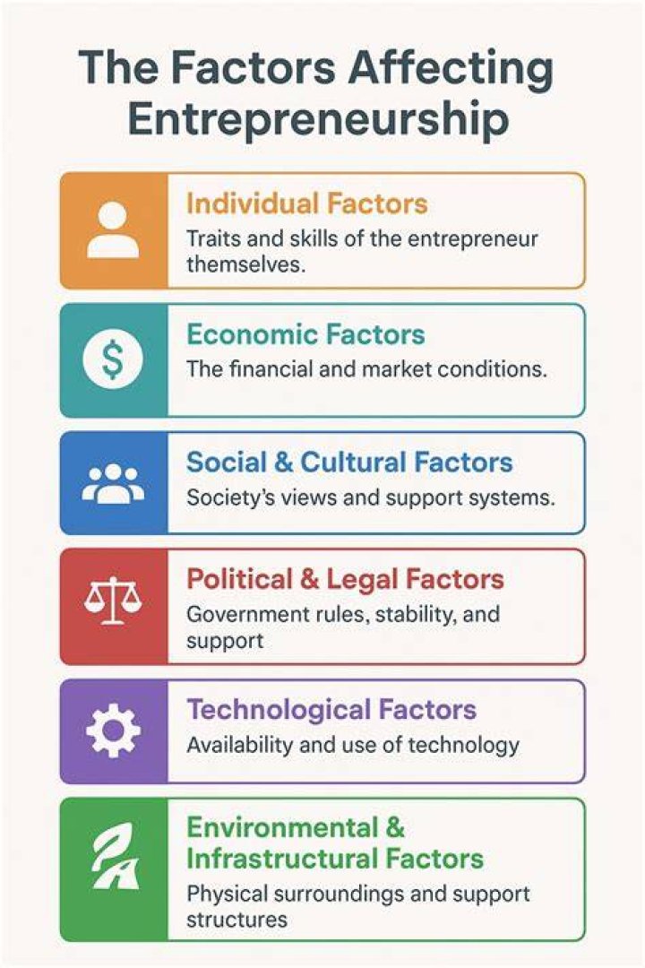 What are the factors affecting the growth of entrepreneurship in India?