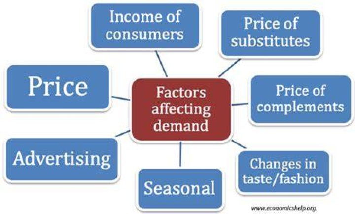 What are the factors that affect the demand of a product?