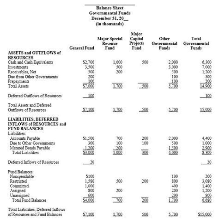 What are the financial statements for the governmental funds?