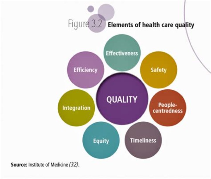 What are the five aspects of health care quality?