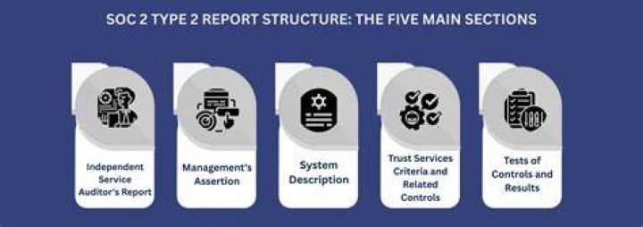 What are the five sections of a report?