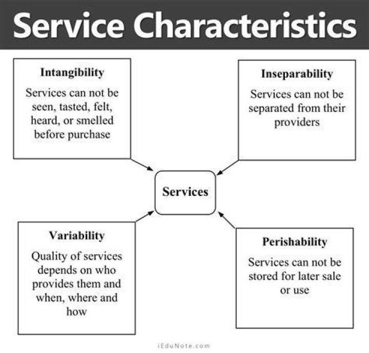 What are the four 4 defining characteristics of services?