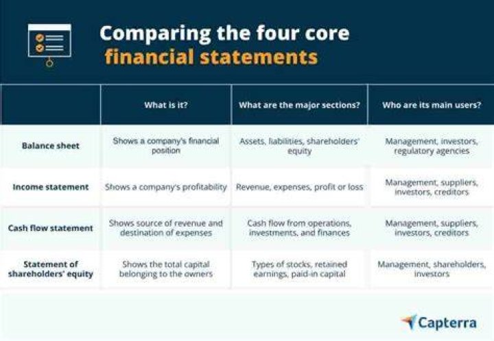 What are the four basic financial statements?