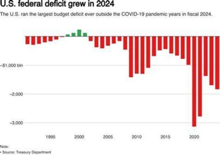 What are the four causes of budget deficits?