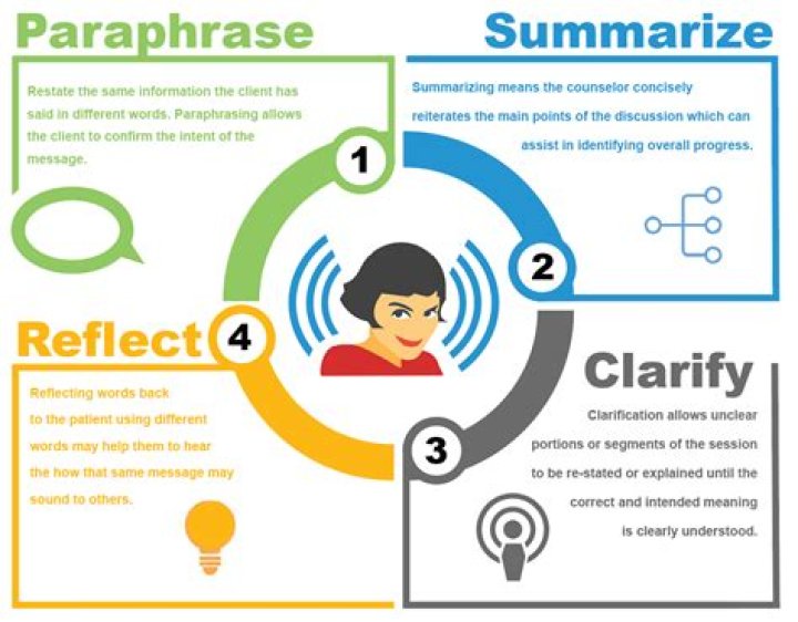 What are the four elements of active listening?