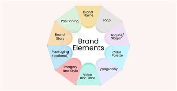 What are the four main branding elements of a product?