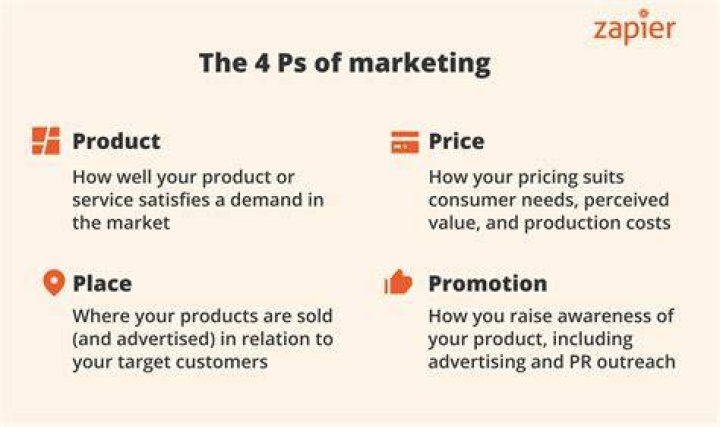 What are the four Ps of marketing and examples?
