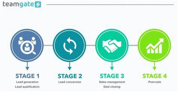 What are the four stages of management process?