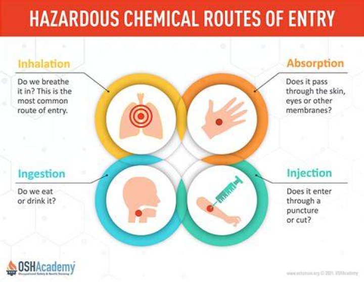 What are the four ways a controlled product can enter the body?