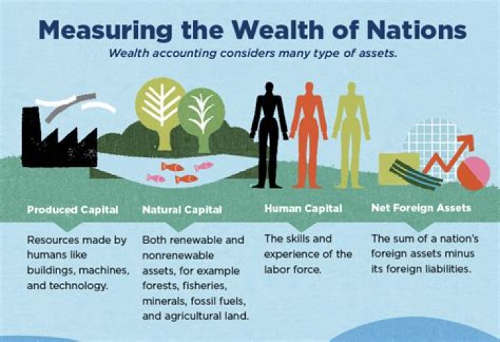 What are the four ways we can measure the wealth of nations?