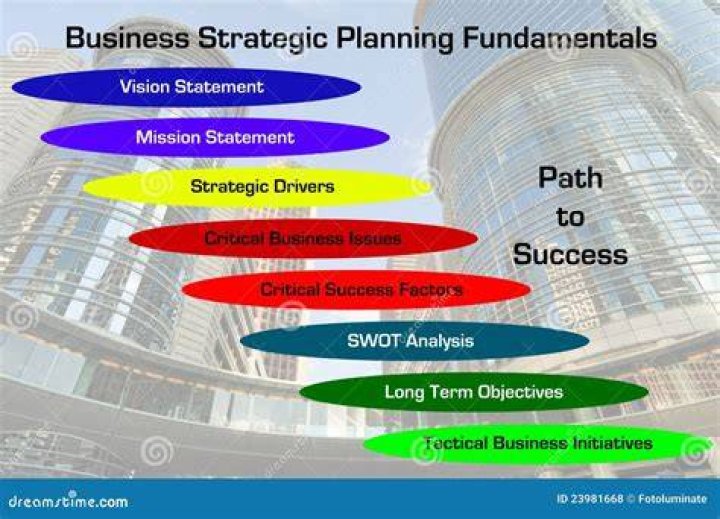 What are the fundamentals of strategic planning?