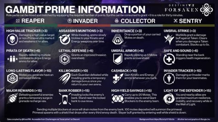 What are the gambit Prime armor perks?
