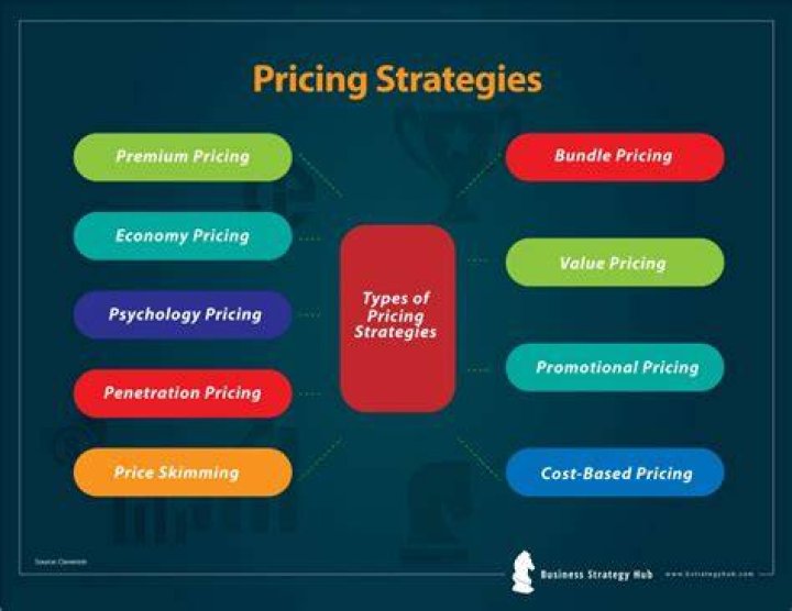 What are the general pricing strategies explain each?
