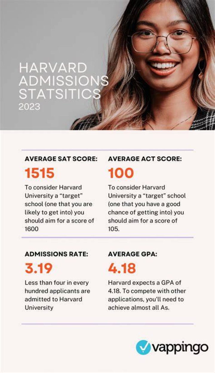 What are the high school course requirements for admissions at Harvard?