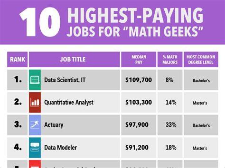 What are the highest paying jobs for math majors?