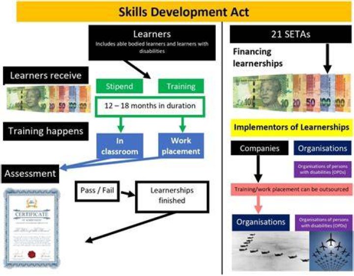 What are the impact of Skills Development Act?